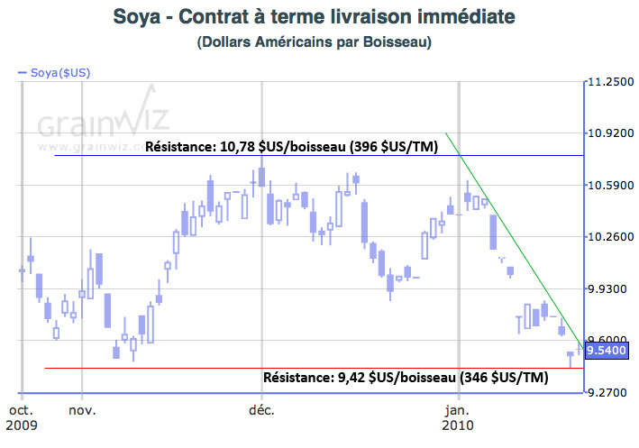 CAT Soya mt 21 jan 2010